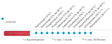 Beständigkeit demitel