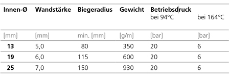 Datentabelle cleantel