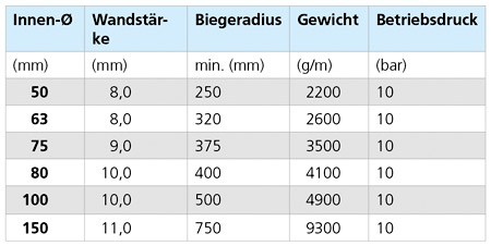 datentabelle granutel
